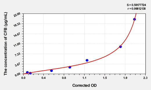 Simian CFB(Complement Factor B) ELISA Kit