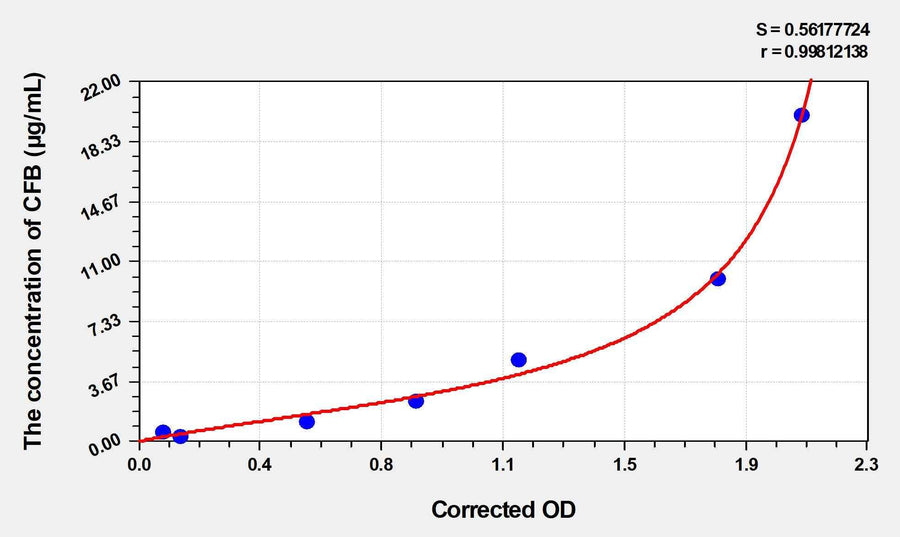 Simian CFB(Complement Factor B) ELISA Kit