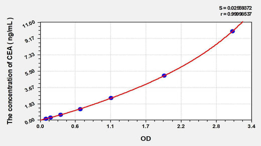EasyStep Human CEA(Carcinoembryonic Antigen) ELISA Kit