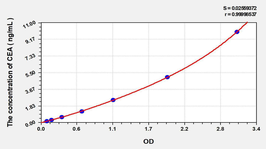 EasyStep Human CEA(Carcinoembryonic Antigen) ELISA Kit