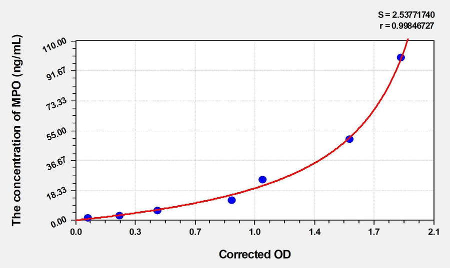 Goat MPO(Myeloperoxidase) ELISA Kit