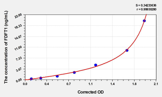 Mouse FDFT1(Squalene Synthase) ELISA Kit