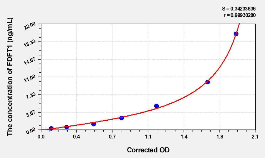 Mouse FDFT1(Squalene Synthase) ELISA Kit