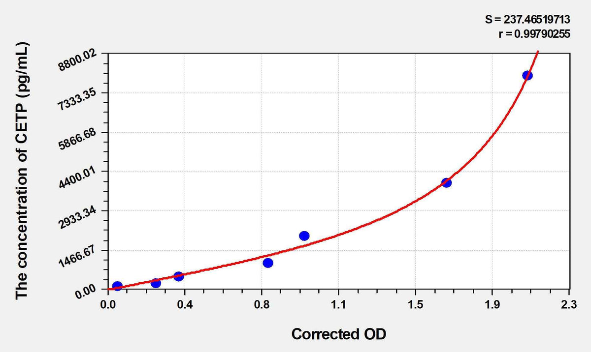 Mouse CETP(Cholesteryl Ester Transfer Protein) ELISA Kit