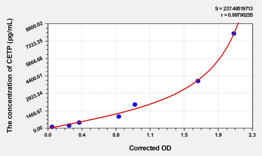 Mouse CETP(Cholesteryl Ester Transfer Protein) ELISA Kit