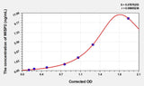 Mouse WISP2(WNT1 Inducible Signaling Pathway Protein 2) ELISA Kit