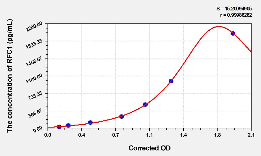 Human RFC1(Reduced Folate Carrier 1) ELISA Kit