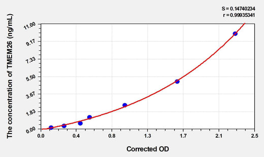 Mouse TMEM26(Transmembrane protein 26) ELISA Kit