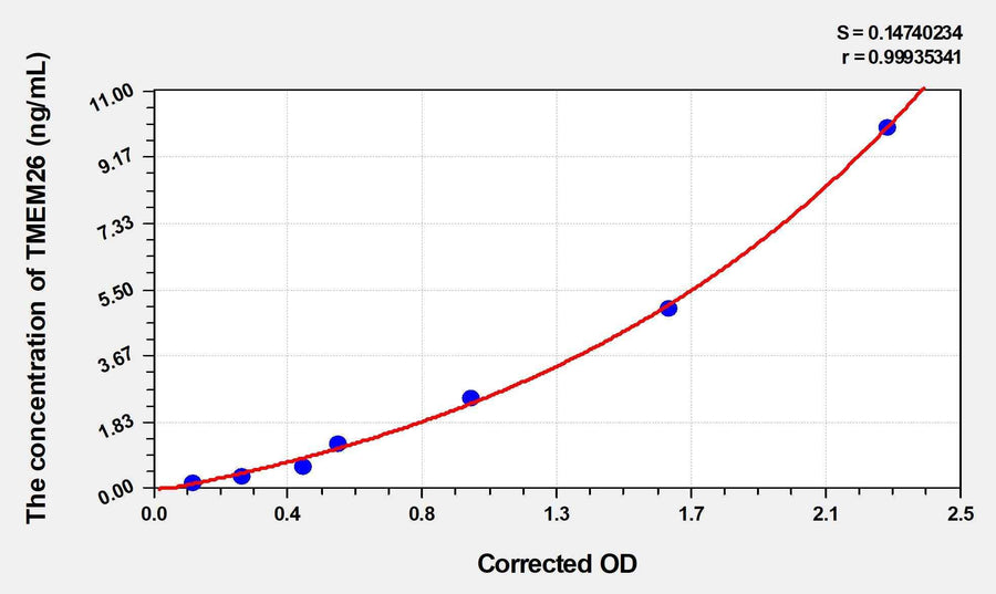 Mouse TMEM26(Transmembrane protein 26) ELISA Kit