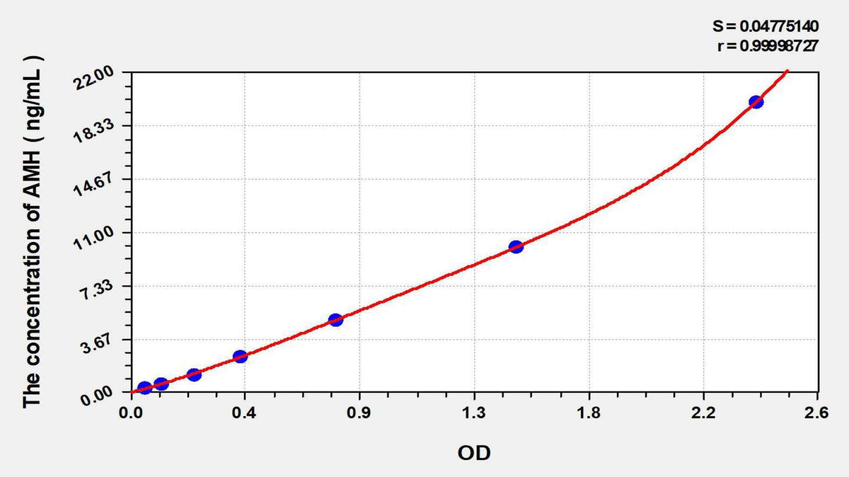 EasyStep Human AMH(Anti-Mullerian Hormone) ELISA Kit
