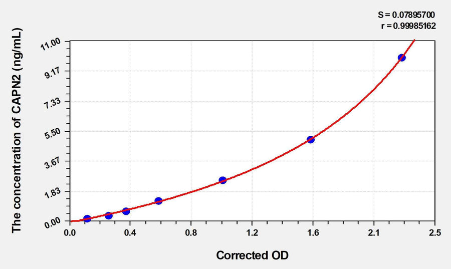 Rat CAPN2(Calpain 2, Large Subunit) ELISA Kit