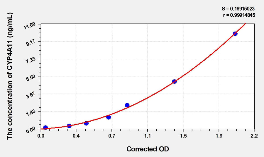Human CYP4A11(Cytochrome P450 4A11) ELISA Kit