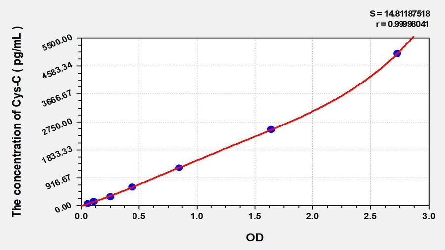 EasyStep Human Cys-C(CystatinC) ELISA Kit