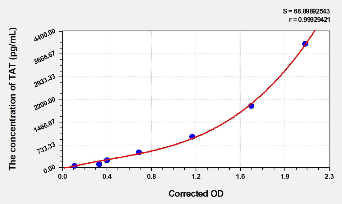Pig TAT(Thrombin/Antithrombin Complex) ELISA Kit