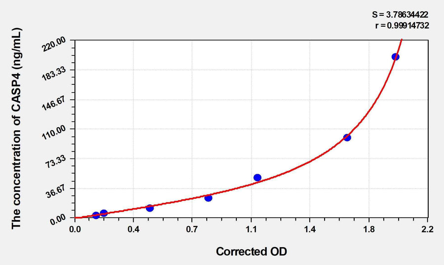 Rat CASP4(Caspase 4) ELISA Kit