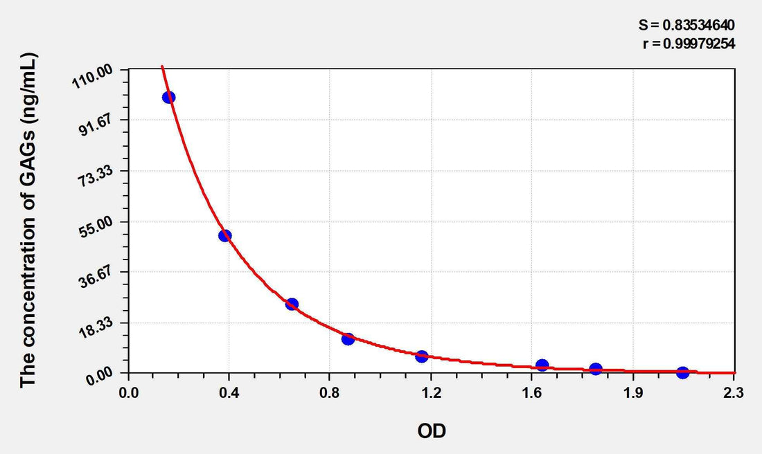 Mouse GAGs(Glycosaminoglycan) ELISA Kit