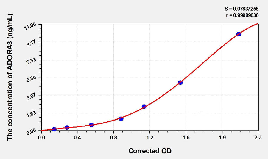 Human ADORA3(Adenosine A3 Receptor) ELISA Kit
