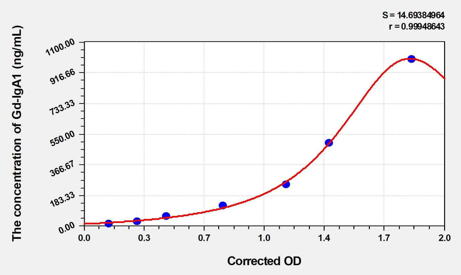 Human Gd-IgA1(Galactose-Deficient IgA1) ELISA Kit