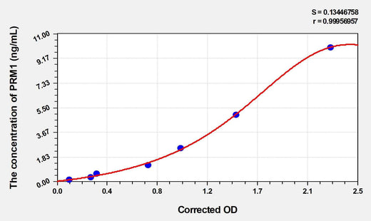 Rat PRM1(Protamine 1) ELISA Kit