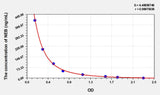 Human NEB(Noradrenaline Bitartas) ELISA Kit