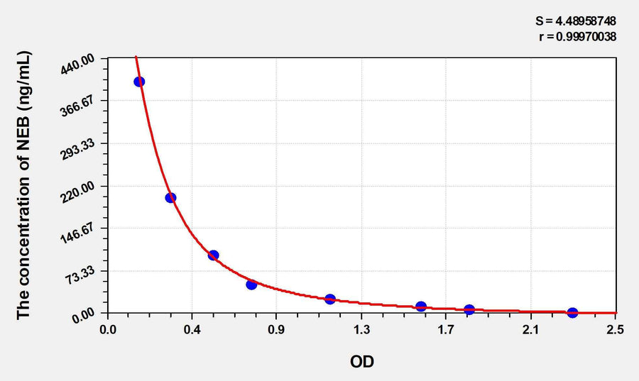 Human NEB(Noradrenaline Bitartas) ELISA Kit