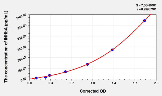 Mouse INHbA(Inhibin Beta A) ELISA Kit