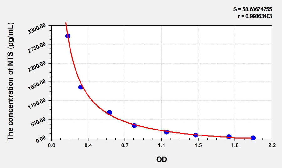 Mouse NTS(Neurotensin) ELISA Kit