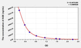 Human AGE(Advanced Glycation End Product) ELISA Kit