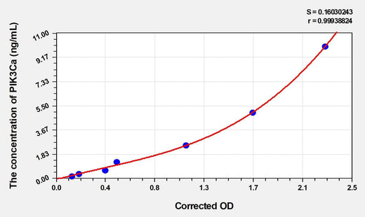 Human PIK3Ca(Phosphoinositide-3-Kinase Catalytic Alpha Polypeptide) ELISA Kit