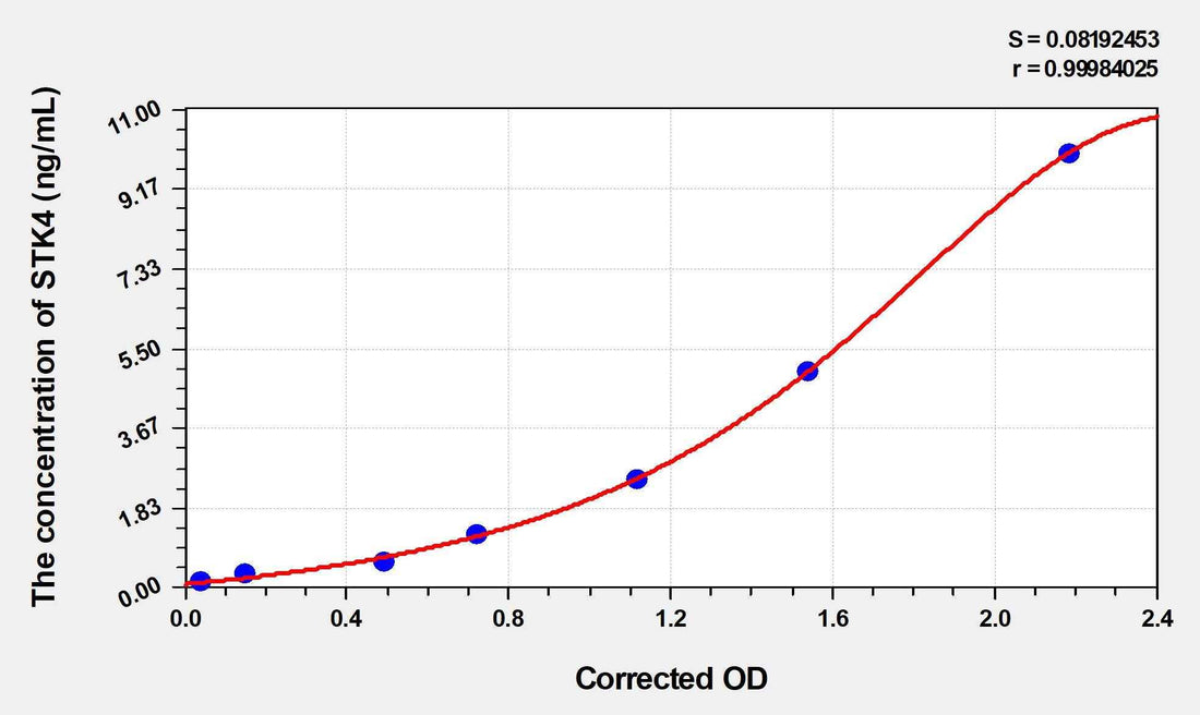 Human STK4(Serine/Threonine-protein Kinase 4) ELISA Kit