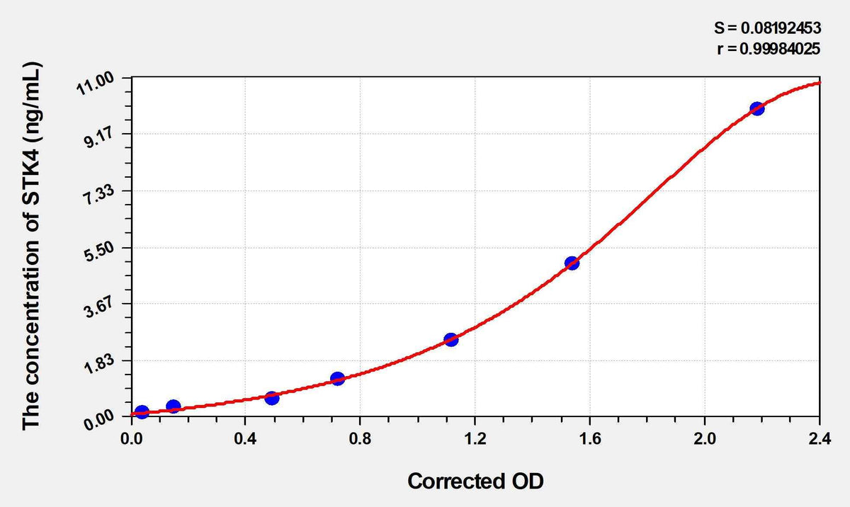 Human STK4(Serine/Threonine-protein Kinase 4) ELISA Kit