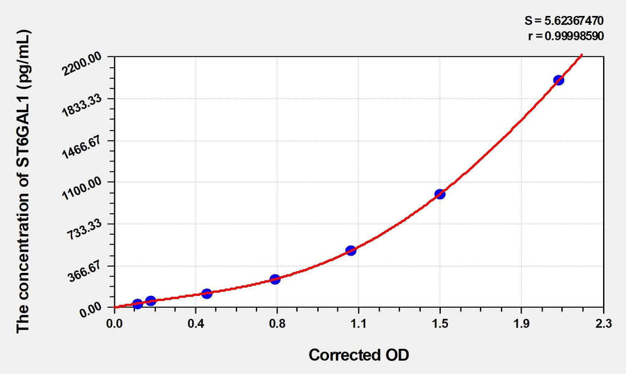 Human ST6GAL1(Beta-Galactoside Alpha-2,6-Sialyltransferase 1) ELISA Kit