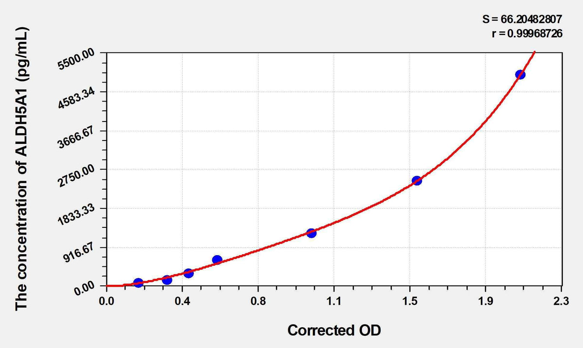 Human ALDH5A1(Succinate-Semialdehyde Dehydrogenase, Mitochondrial) ELISA Kit