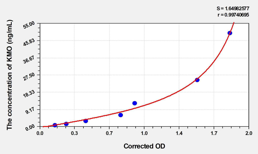 Mouse KMO(Kynurenine-3-Monooxygenase) ELISA Kit