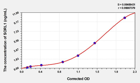 Human SORL1(Sortilin Related Receptor) ELISA Kit