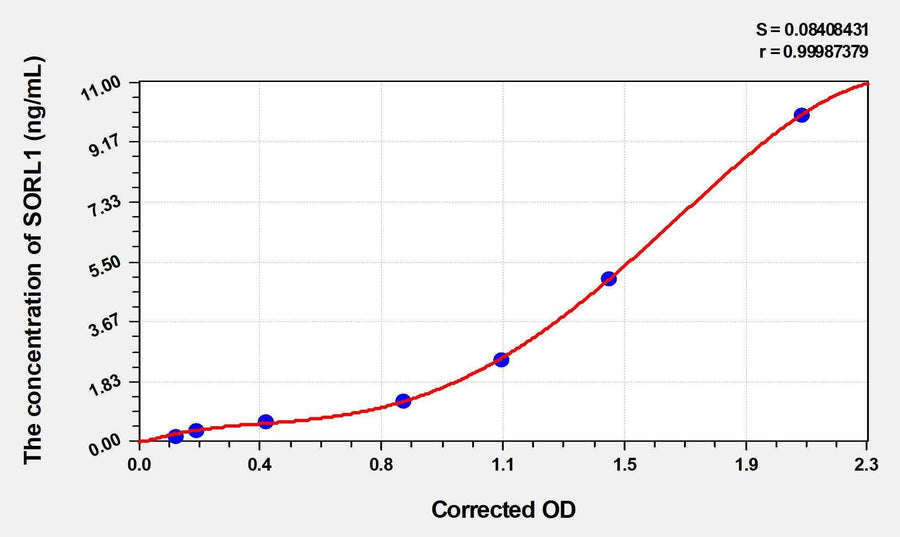 Human SORL1(Sortilin Related Receptor) ELISA Kit