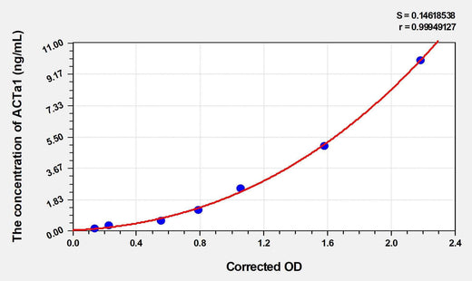 Rat ACTa1(Actin Alpha 1, Skeletal Muscle) ELISA Kit