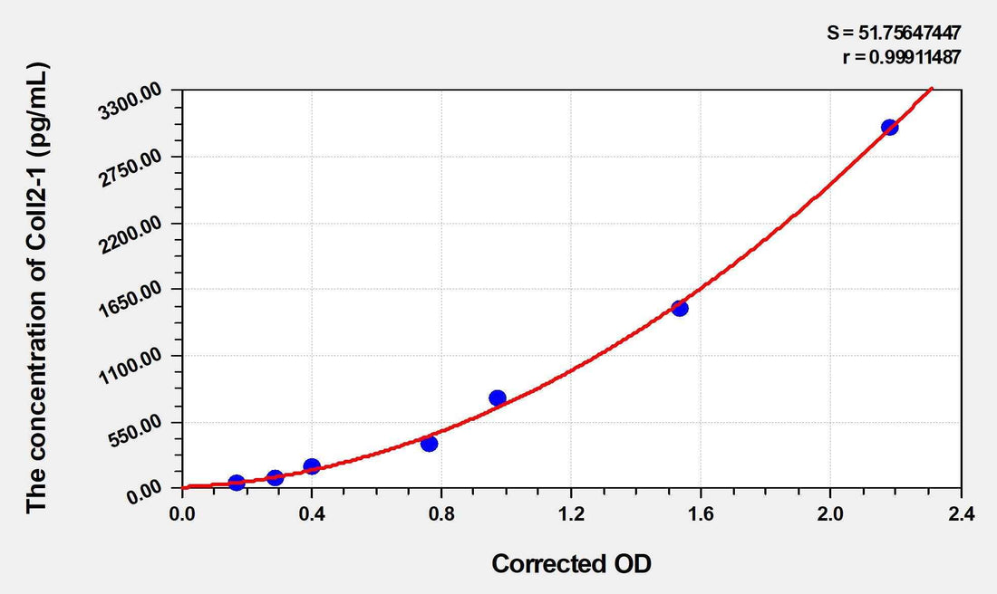 Human CoII2-1(Degradation Product of Type-II Collagen) ELISA Kit