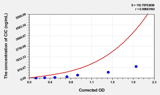 Mouse CIC(Circulating Immune Complex) ELISA Kit