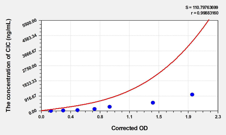 Mouse CIC(Circulating Immune Complex) ELISA Kit