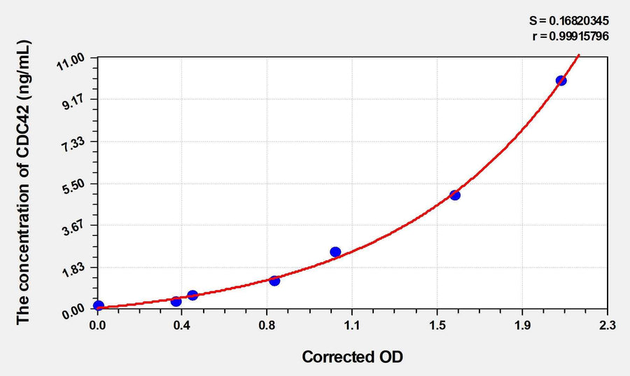 Mouse CDC42(Cell Division Cycle Protein 42) ELISA Kit