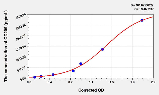 Human CD209(CD209 Antigen) Microsample ELISA Kit