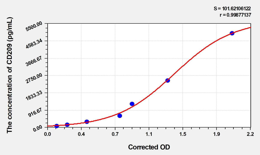 Human CD209(CD209 Antigen) Microsample ELISA Kit