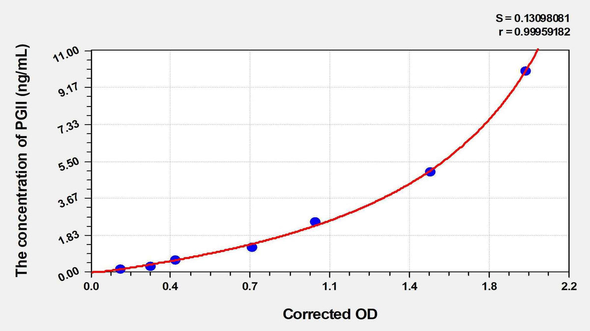 EasyStep Human PGII(Pepsinogen II) ELISA Kit