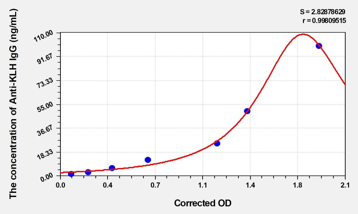 Mouse Anti-KLH IgG(Keyhole Limpet Hemocyanin IgG) ELISA Kit