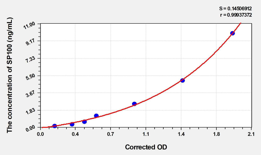 Human SP100(Sp100 Nuclear Body Protein) ELISA Kit
