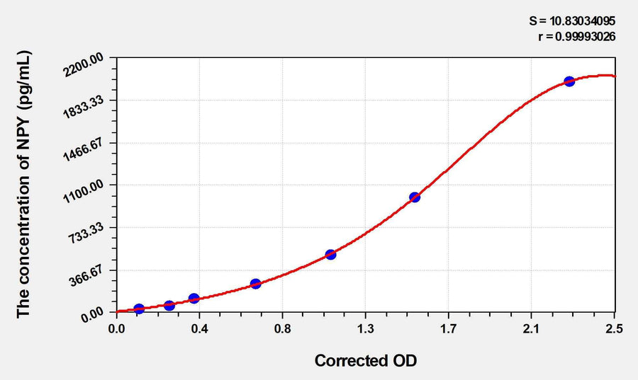 Dog NPY(Neuropeptide Y) ELISA Kit