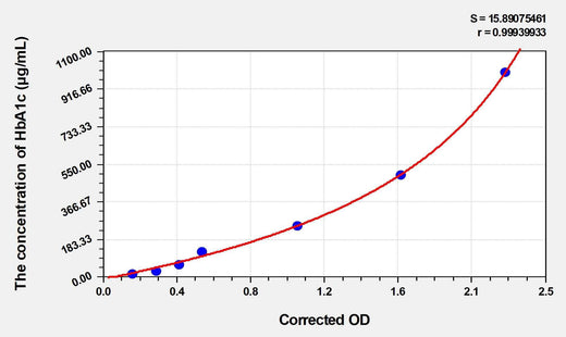 Rat HbA1c(Glycated Hemoglobin A1c) ELISA Kit