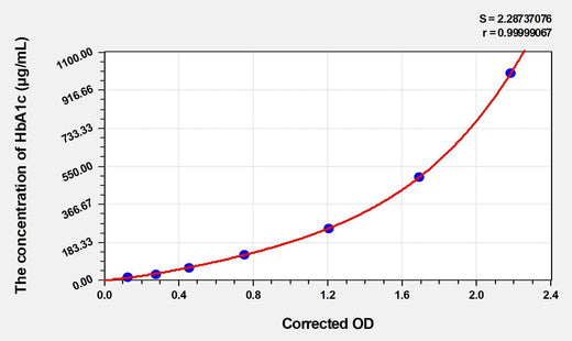Mouse HbA1c(Glycated Hemoglobin A1c) ELISA Kit