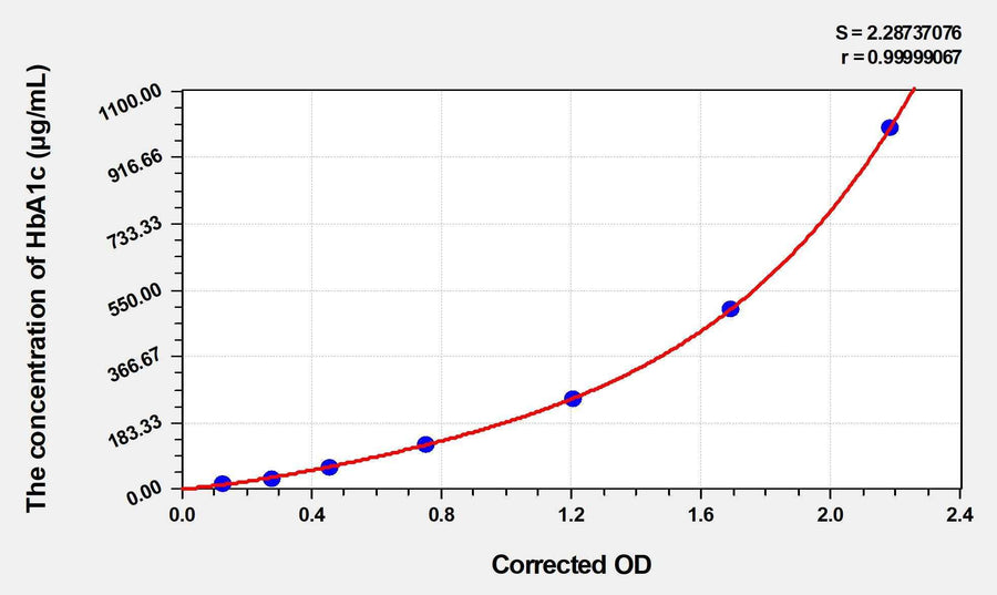 Mouse HbA1c(Glycated Hemoglobin A1c) ELISA Kit